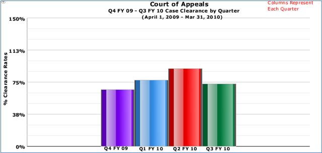 Court of Appeals Performance